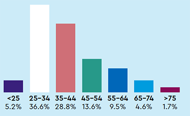 Age: <25 = 5.2%, 25 to 34 = 36.6%, 35 to 44 = 28.8%, 45 to 54 = 13.6%, 55 to 64 = 9.5%, 65 to 74 = 4.6%, >75 = 1.7%