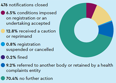 Notifications closed: 476 notifications closed 6.5% conditions imposed on registration or an undertaking accepted, 12.8% received a caution or reprimand, 0.8% registration suspended or cancelled, 0.2% fined, 9.2% referred to another body or retained by a health complaints entity, 70.4% no further action