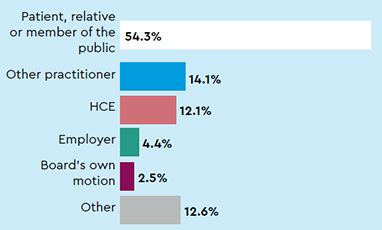 Sources of notifications: Patient, relative or member of the public 54.3%, Other practitioner 14.1%, HCE 12.1%, Employer 4.4%, Board’s own motion 2.5%, Other 12.6%