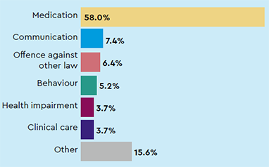 Most common types of complaints: Medication 58.0%, Communication 7.4%, Offence against other law 6.4%, Behaviour 5.2%, Health impairment 3.7%, Clinical care 3.7%, Other 15.6%