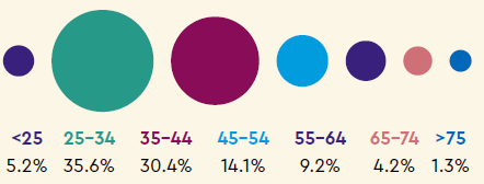Age: <25 5.2%, 25-34 35.6%, 35-44 30.4%, 45-54 14.1%, 55-64 9.2%, 65-74 4.2%, >75 1.3%