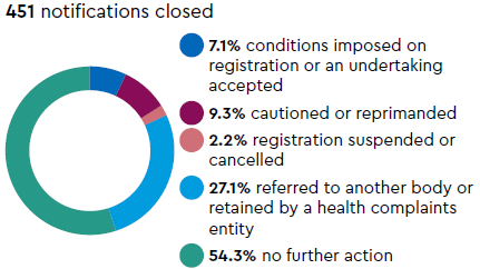 Notifications closed: 451 notifications closed, 7.1% conditions imposed on registration or an undertaking accepted, 9.3% cautioned or reprimanded, 2.2% registration suspended or cancelled, 27.1% referred to another body or retained by a health complaints entity, 54.3% no further action