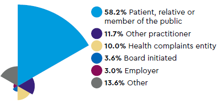 Sources of notifications: 58.2% Patient, relative or member of the public, 11.7% Other practitioner, 10.0% Health complaints entity, 3.6% Board initiated, 3.0% Employer, 13.6% Other