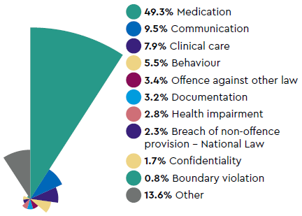 Most common types of complaint: 49.3% Medication, 9.5% Communication, 7.9% Clinical care, 5.5% Behaviour, 3.4% Offence against other law, 3.2% Documentation, 2.8% Health impairment, 2.3% Breach of non-offence provision - National Law, 1.7% Confidentiality, 0.8% Boundary violation, 13.6% Other