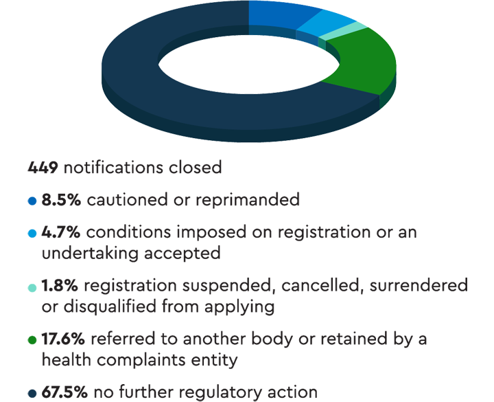 Pie chart showing that almost two-thirds of the 449 notifications closed resulted in no further regulatory action. The next biggest category was referral to another body or retention by a health complaints entity, at 18%.