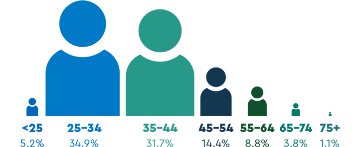 Figure showing age groups of pharmacists. Most pharmacists are aged between 25 and 44 years.