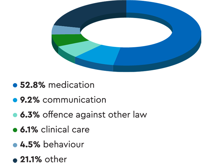 Pie chart showing that more than half of complaints were about medication.