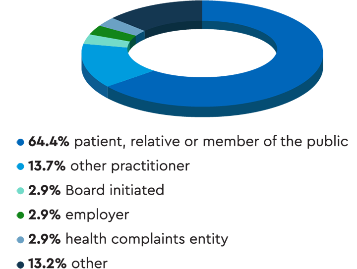 Pie chart showing that almost two-thirds of notifications were raised by a patient, their relative or a member of the public.