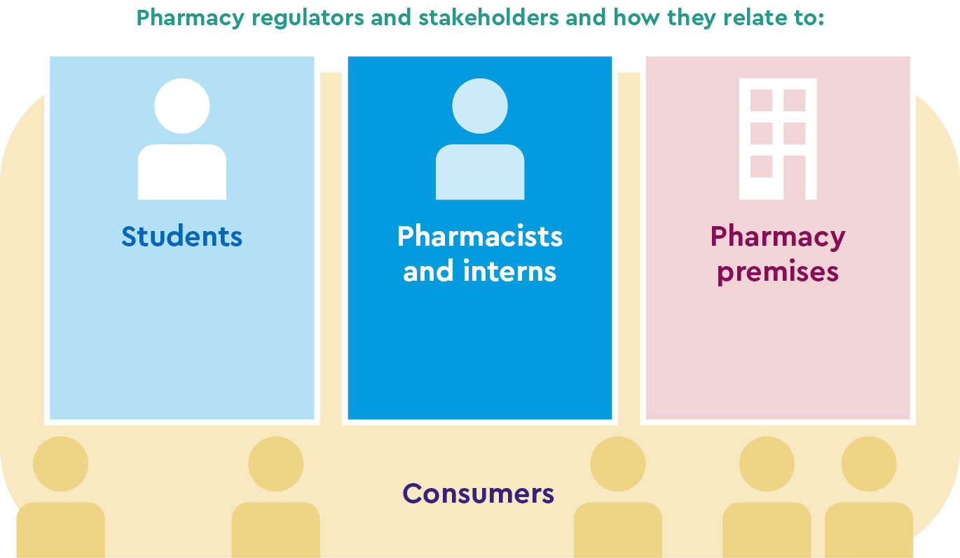 Pharmacy Board - Regulators and pharmacy stakeholders