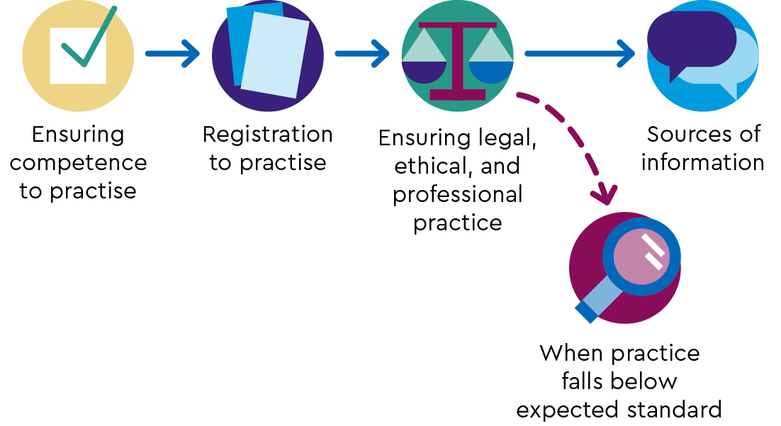 Ensuring competence to practice - Registration to practice - Ensuring legal, ethical, and professional practice - When practice falls below the expected standard - Sources of information