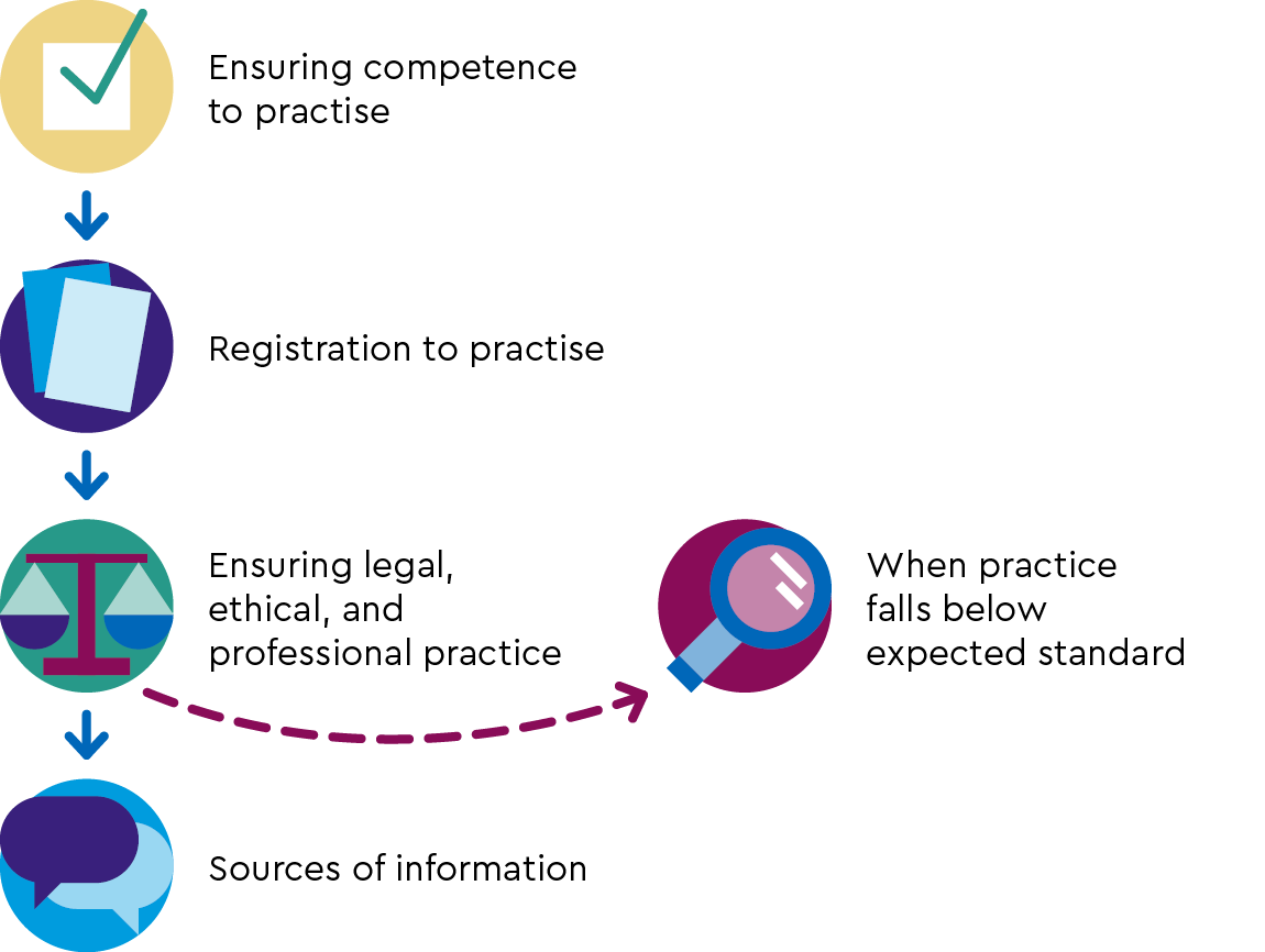 Ensuring competence to practice - Registration to practice - Ensuring legal, ethical, and professional practice - When practice falls below the expected standard - Sources of information