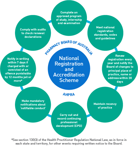 Pharmacy - Infographic - Obligations of a registered pharmacist