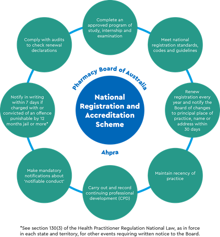 Pharmacy - Infographic - Obligations of a registered pharmacist