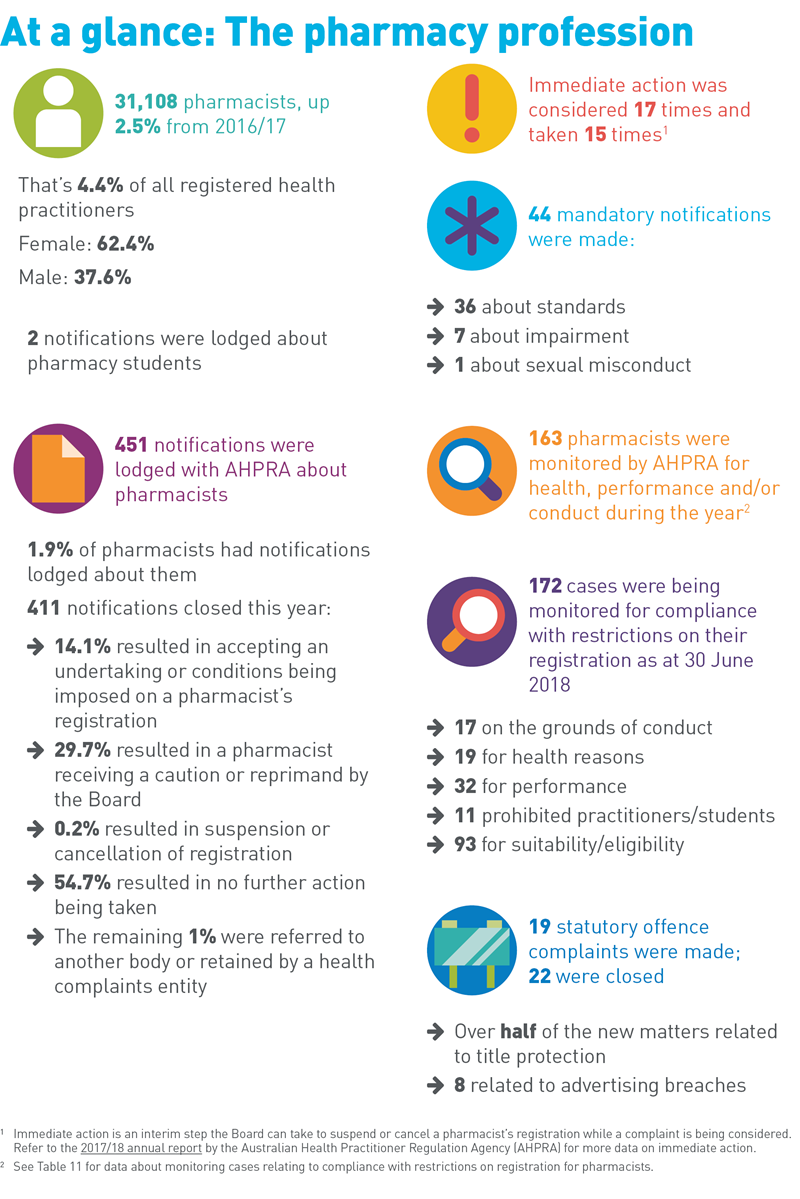 Pharmacy Board highlights at a glance