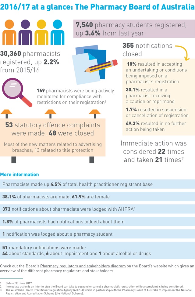 Pharmacy Board - Infographic - 2016/17 at a glance