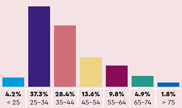 Age: 4.2% < 25, 37.3% 25-34, 28.4% 35-44, 13.6% 45-54, 9.8% 55-64, 4.9% 65-74, 1.8% > 75