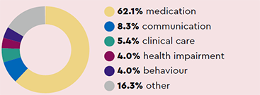 Most common types of complaint: 62.1% medication, 8.3% communication, 5.4% clinical care, 4.0% health impairment, 4.0% behaviour, 16.3% other