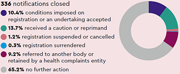 Notifications closed: 336 notifications closed (10.4% conditions imposed on registration or an undertaking accepted, 13.7% received a caution or reprimand, 1.2% registration suspended or cancelled, 0.3% registration surrendered, 9.2% referred to another body or retained by a health complaints entity, 65.2% no further action)