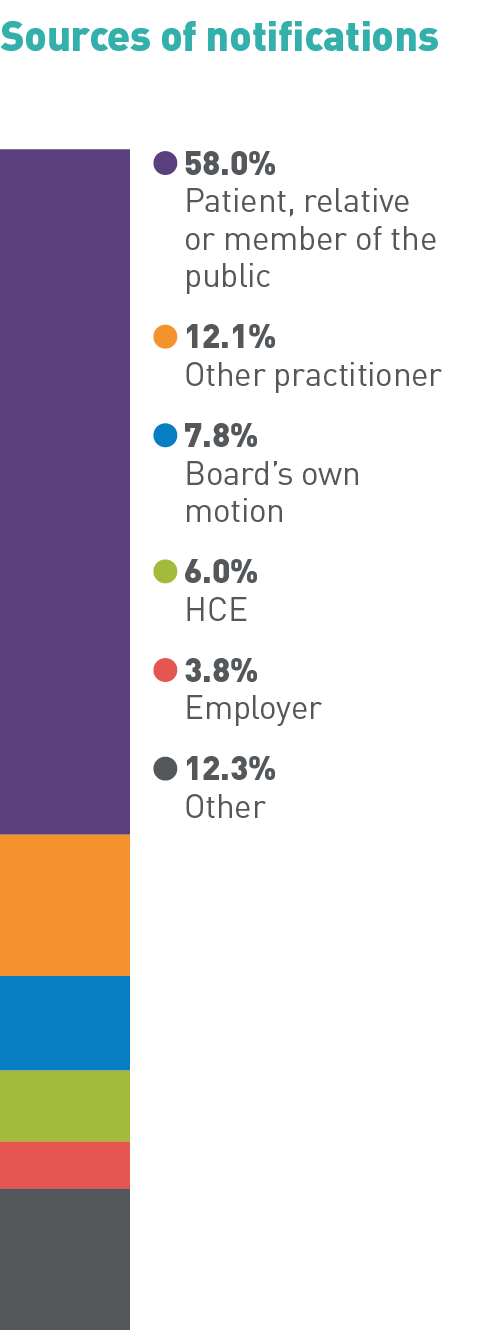 Sources of notifications: 58.0% Patient, relative or member of the public, 12.1% Other practitioner, 7.8% Board’s own motion, 6.0% HCE, 3.8% Employer, 12.3% Other