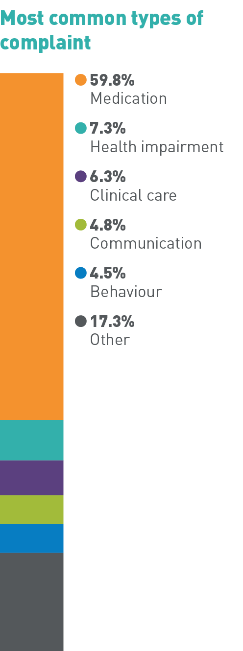 Most common types of complaint: 59.8% Medication, 7.3% Health impairment, 6.3% Clinical care, 4.8% Communication, 4.5% Behaviour, 17.3% Other