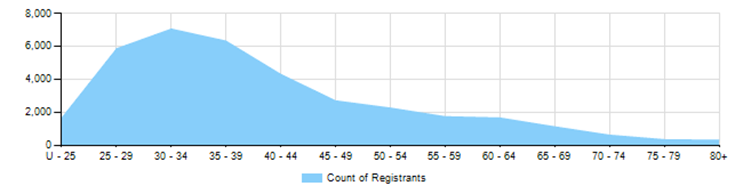 Registration stats table PharmBA Dec 2021