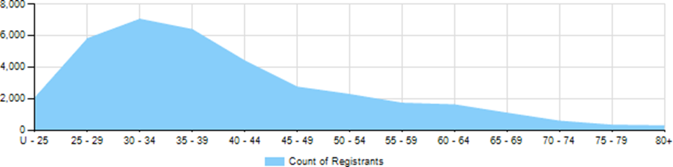 Pharmacy registration table March 2022